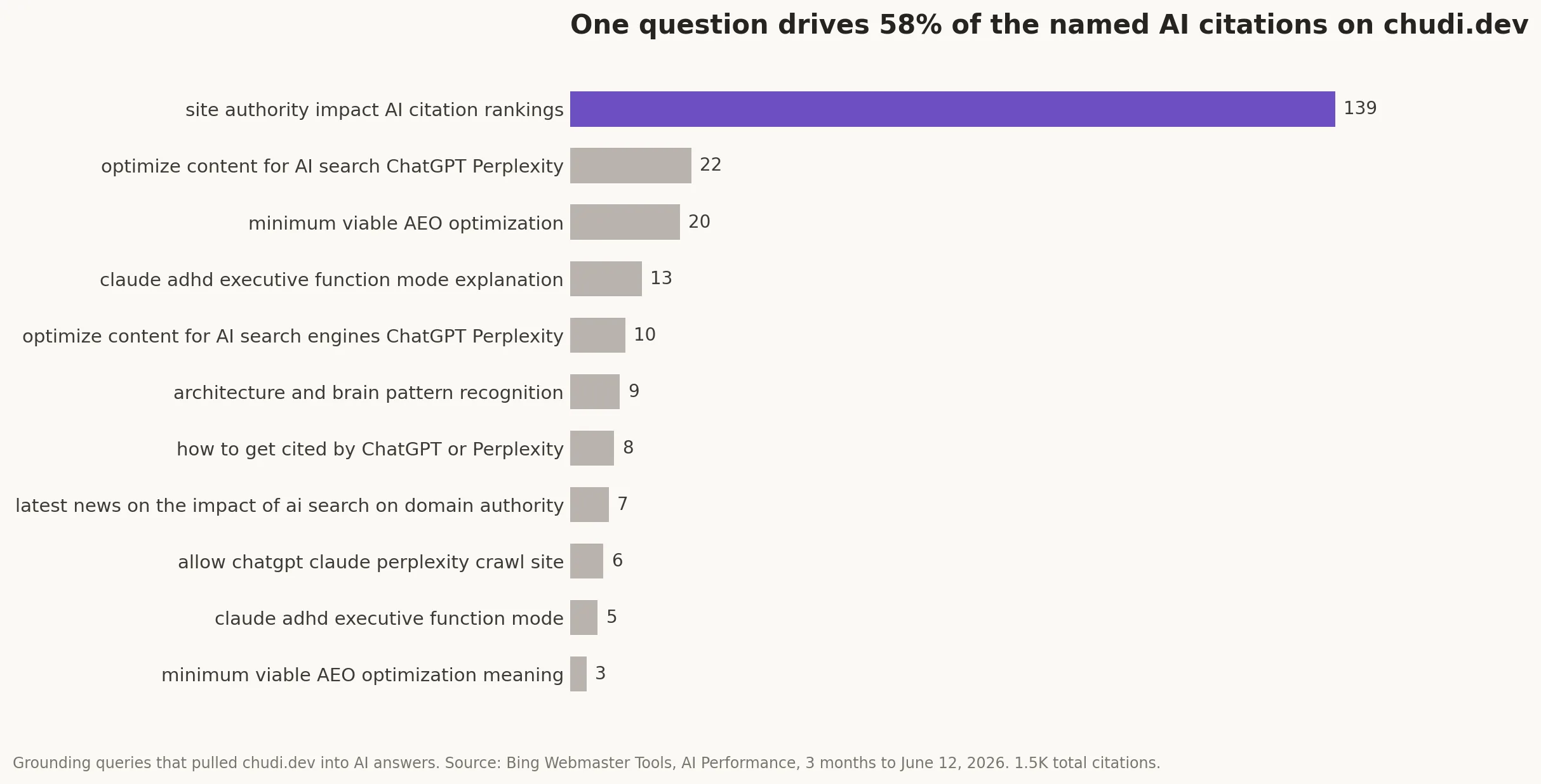Bar chart of grounding queries pulling chudi.dev into AI answers; one question drives 58% of named citations